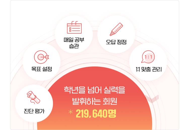 학년을 넘어 실력을 발휘하는 회원 * 219,640명