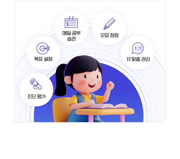 진단평가, 목표 설정, 매일 공부 습관, 오답 정정, 1:1 맞춤 관리, 학년 앞섬