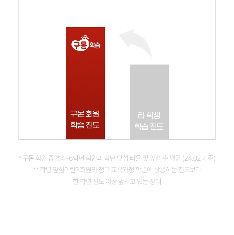 구몬회원 학습 진도 > 타 학색 학습 진도