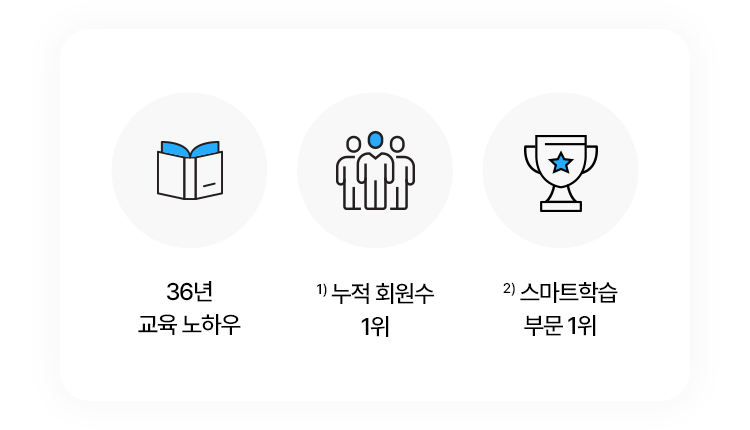 36년 교육 노하우 / 1) 누적 회원수 1위 /2) 스마트학습 부문 1위 