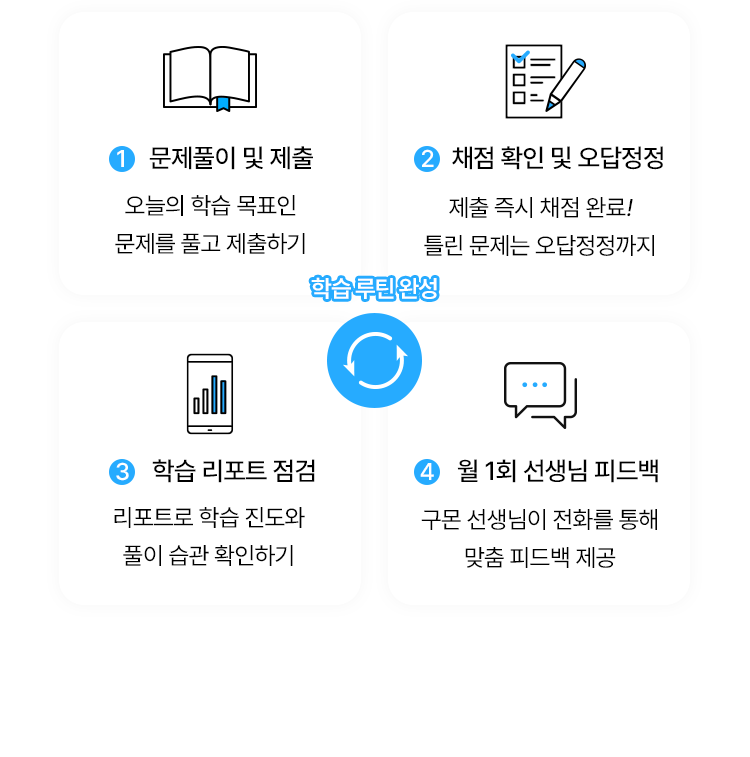 1. 문제풀이 및 제출 / 2. 채점 확인 및 오답정정 / 3.학습 리포트 점검 / 4. 월 1회 선생님 피드백
