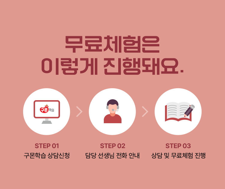 무료체험은 이렇게 진행돼요. 구몬학습 상담신청 > 담당 선생님 전화 안내 > 상담 및 무료체험 진행