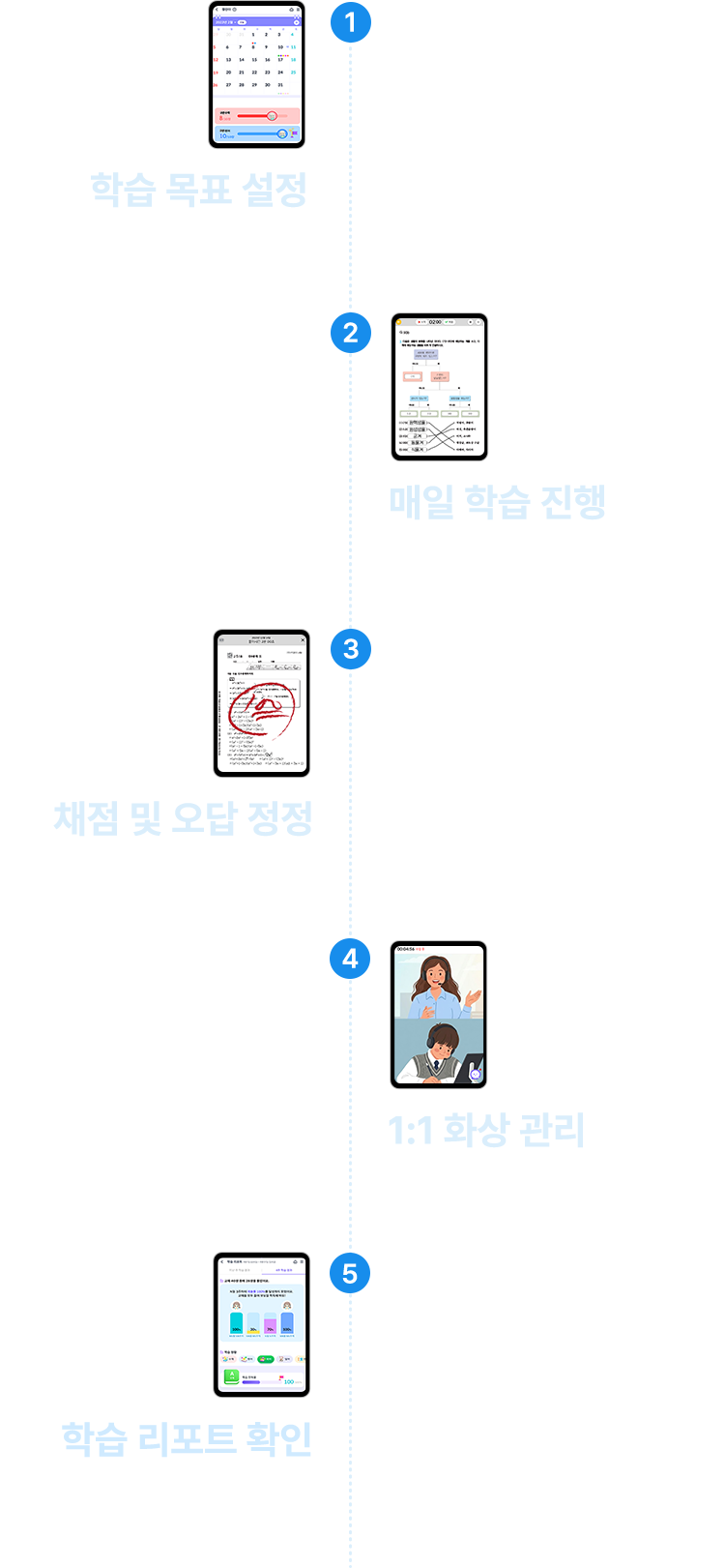 1. 학습목표 설정 / 2. 매일 학습 진행 / 3. 채점 및 오답 정정 / 4.1:1 화상 관리 / 5. 학습 리포트 확인