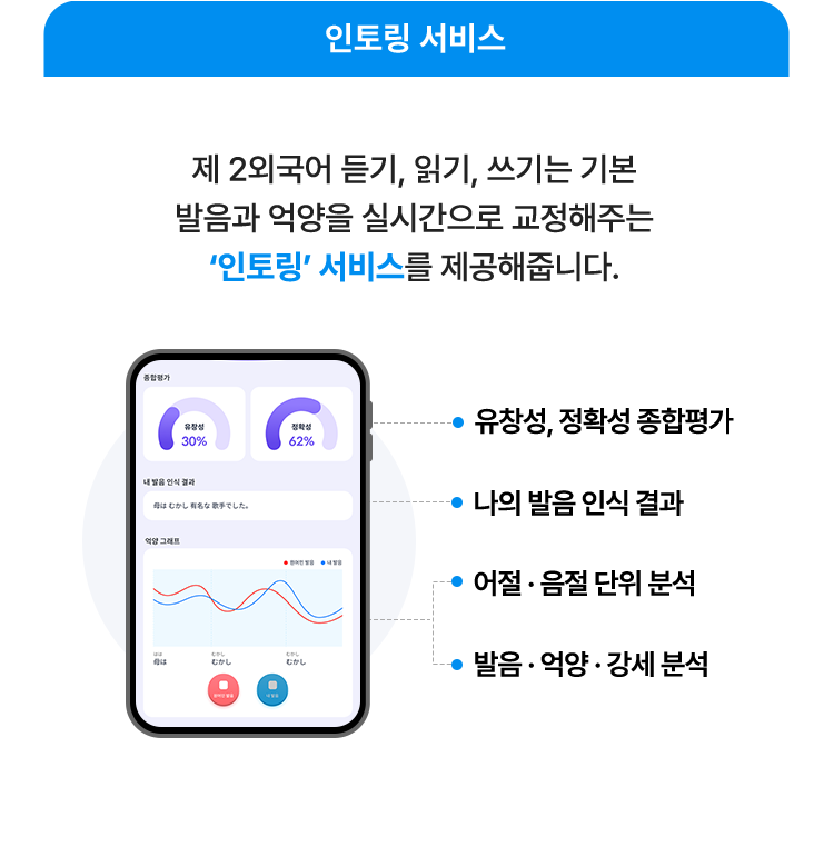 제 2외국어 듣기, 읽기, 쓰기는 기본 발음과 억양을 실시간으로 교정해주는 ‘인토링’ 서비스를 제공해줍니다.