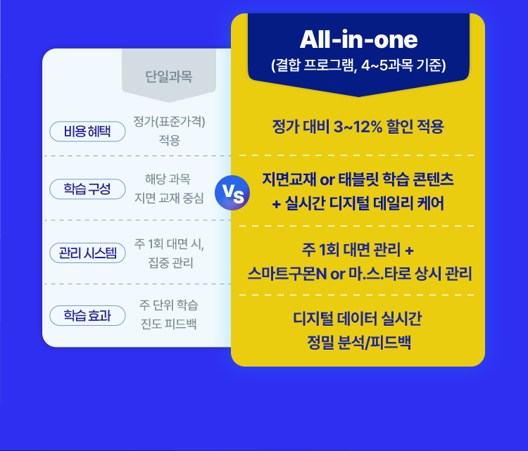 All-in-one 결합 프로그램, 4~5과목 기준 정가 대비 3~12% 할인 적용/ 지면교재 or 태블릿 학습 콘텐츠 + 실시가 디지털 데일리 케어 