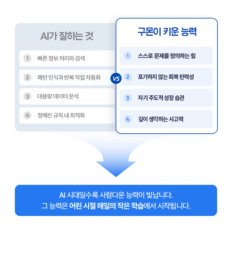 구몬이 키운 능력 1. 스스로 문제를 정의하는 힘 2. 포기하지 않는 회복 탄력성 3. 자기 주도적 성장 습관 4. 깊이 생각하는 사고력 / AI 시대일수록 사람다운 능력이 빛납니다. 그 능력은 어린 시절 매일의 작은 학습에서 시작됩니다.