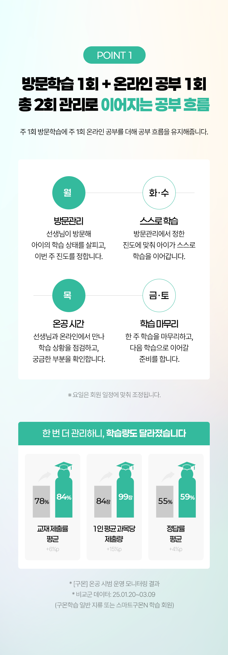 POINT1. 방문학습 1회 + 온라인 공부 1회 총 2회 관리로 이어지는 공부 흐름