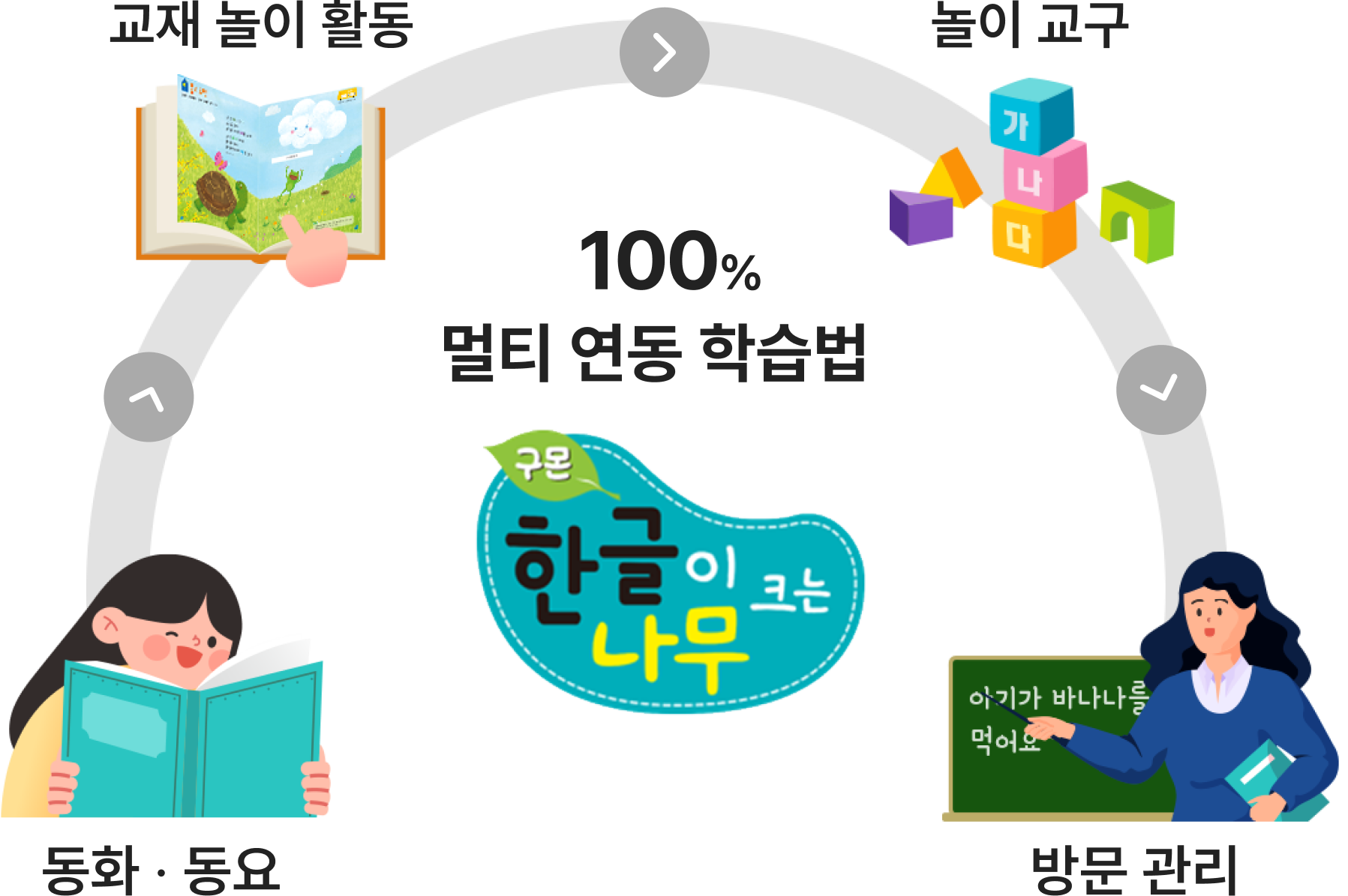 교재 놀이 활동, 놀이 교구, 방문 관리, 동화·동요가 연결되는 100% 멀티 연동 학습법