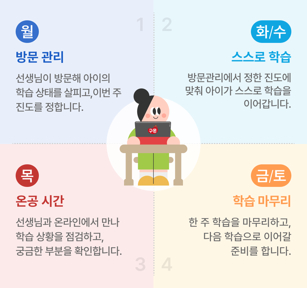 월: 선생님 방문 관리로 학습 상태를 살피고 진도를 정합니다. 화·수: 정한 진도에 맞춰 스스로 학습합니다. 목: 온공 시간에 선생님과 온라인으로 학습을 점검합니다. 금·토: 한 주 학습을 마무리하고 다음 학습을 준비합니다.